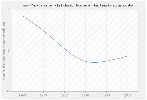 Le Hohwald : Number of inhabitants by accommodation